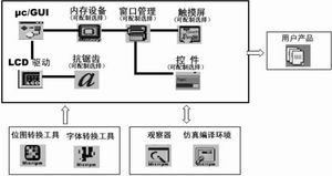 工控自动化中的OS与开发工具 系统集成与开发实践