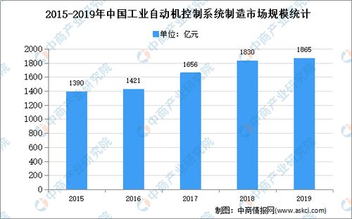 2020年中国工业自动化控制系统行业深度解析 问题与前景预测分析